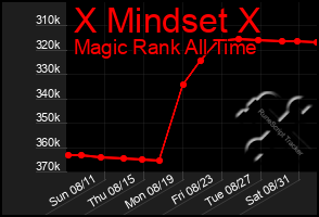 Total Graph of X Mindset X