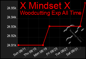 Total Graph of X Mindset X