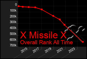 Total Graph of X Missile X