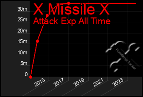 Total Graph of X Missile X