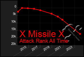 Total Graph of X Missile X