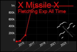 Total Graph of X Missile X