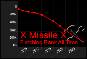 Total Graph of X Missile X