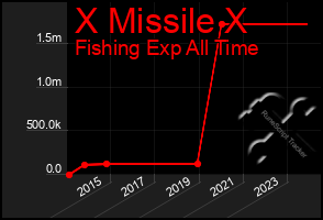 Total Graph of X Missile X