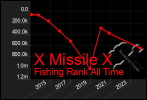 Total Graph of X Missile X