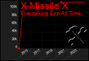 Total Graph of X Missile X