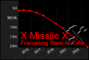 Total Graph of X Missile X