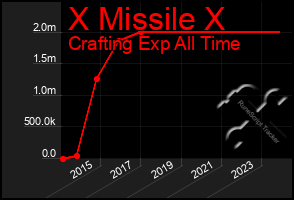 Total Graph of X Missile X