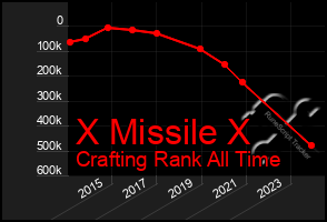 Total Graph of X Missile X