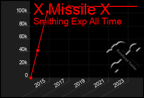 Total Graph of X Missile X