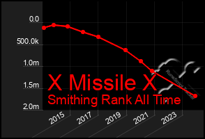 Total Graph of X Missile X