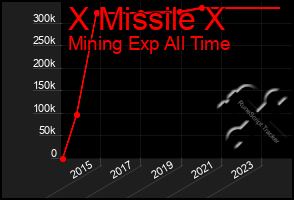 Total Graph of X Missile X