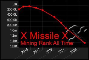 Total Graph of X Missile X