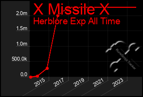 Total Graph of X Missile X