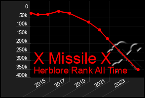 Total Graph of X Missile X