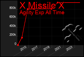 Total Graph of X Missile X