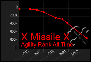 Total Graph of X Missile X