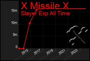 Total Graph of X Missile X