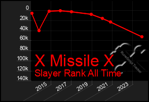 Total Graph of X Missile X