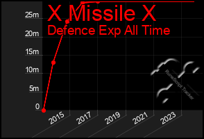 Total Graph of X Missile X