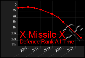 Total Graph of X Missile X