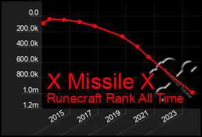 Total Graph of X Missile X