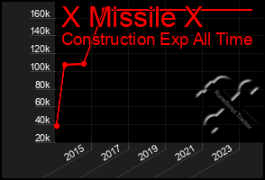 Total Graph of X Missile X