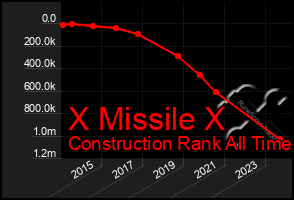 Total Graph of X Missile X