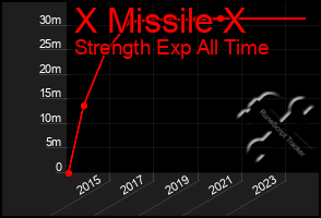 Total Graph of X Missile X