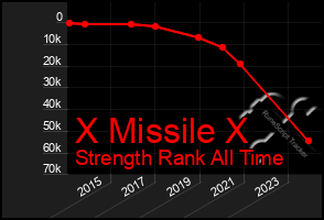 Total Graph of X Missile X