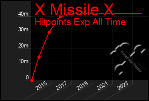 Total Graph of X Missile X