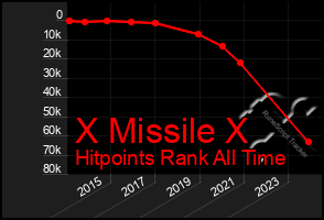 Total Graph of X Missile X