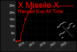 Total Graph of X Missile X