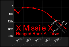 Total Graph of X Missile X