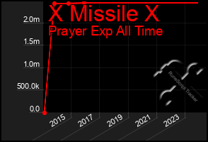 Total Graph of X Missile X