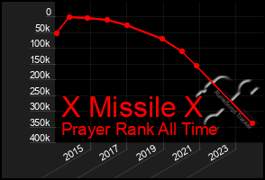 Total Graph of X Missile X