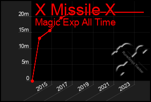 Total Graph of X Missile X