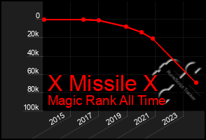 Total Graph of X Missile X