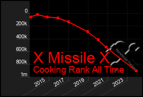 Total Graph of X Missile X