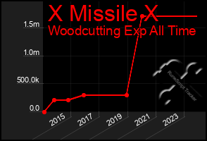 Total Graph of X Missile X