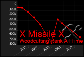 Total Graph of X Missile X