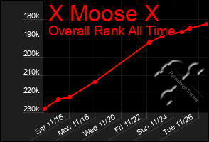 Total Graph of X Moose X