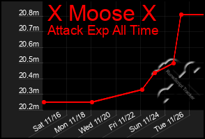 Total Graph of X Moose X