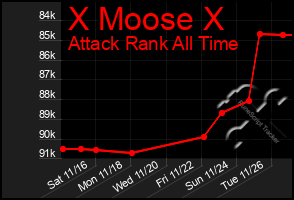 Total Graph of X Moose X