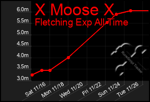 Total Graph of X Moose X