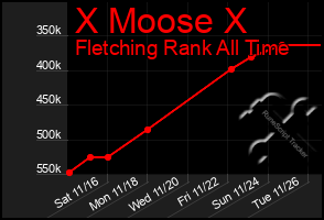 Total Graph of X Moose X