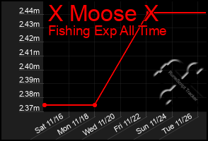 Total Graph of X Moose X