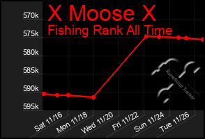 Total Graph of X Moose X