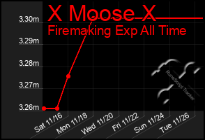 Total Graph of X Moose X