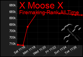 Total Graph of X Moose X